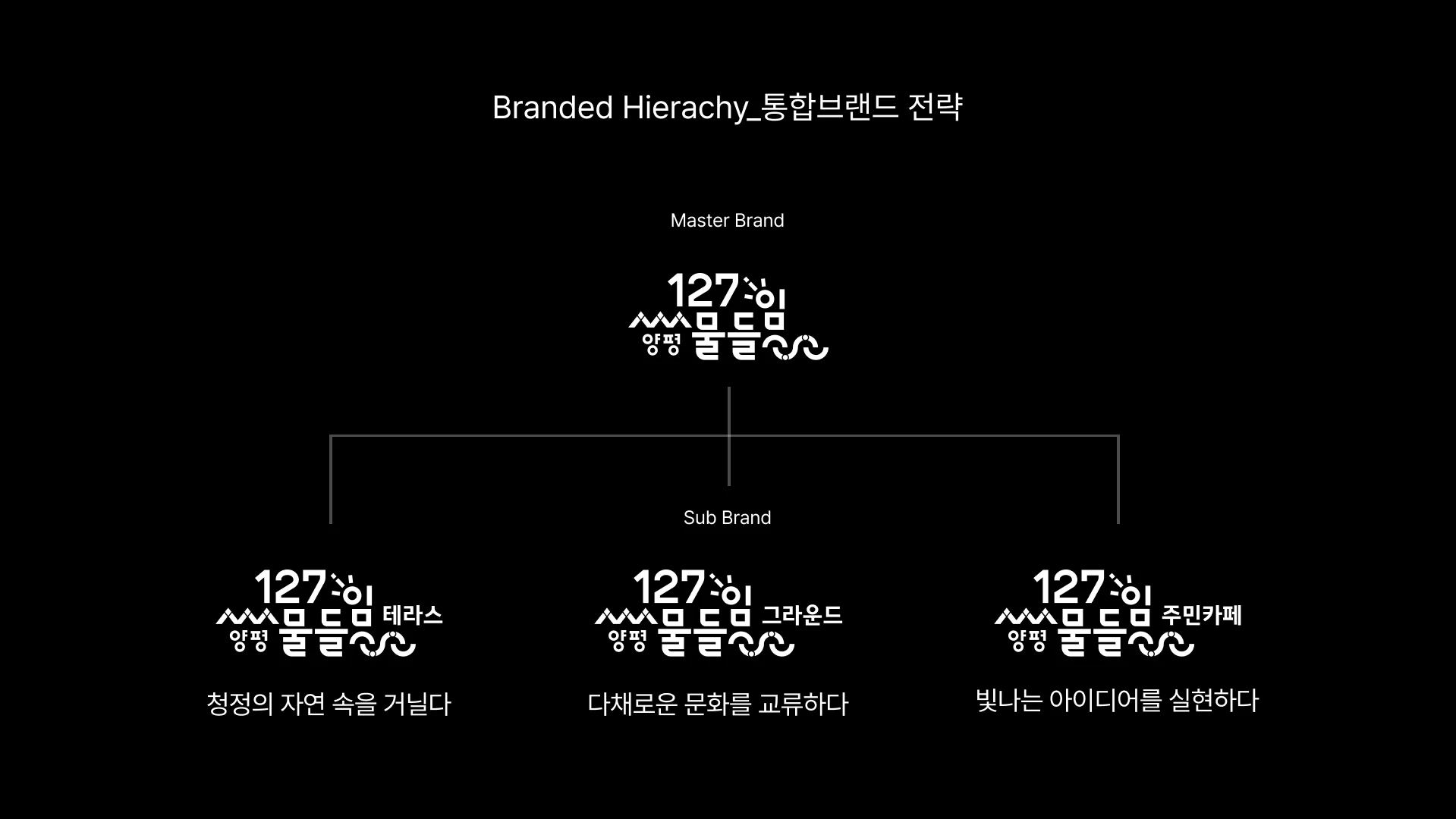 양평 물들임_브랜드 구조.png